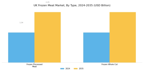 UK Frozen Meat Market Segment Image 0
