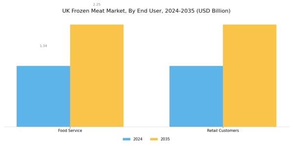 UK Frozen Meat Market Segment Image 1