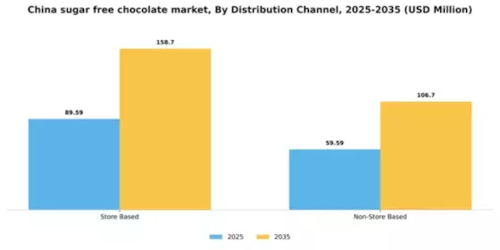 China Sugar Free Chocolate Market Segment Image 1