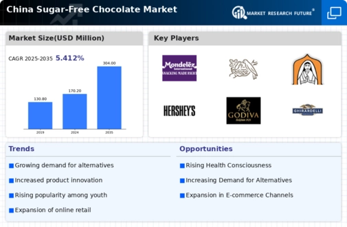 China Sugar Free Chocolate Market
 Infographic
