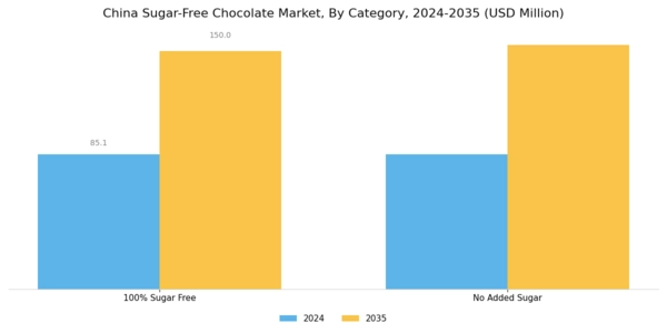 China Sugar Free Chocolate Market
 Segment Image 0