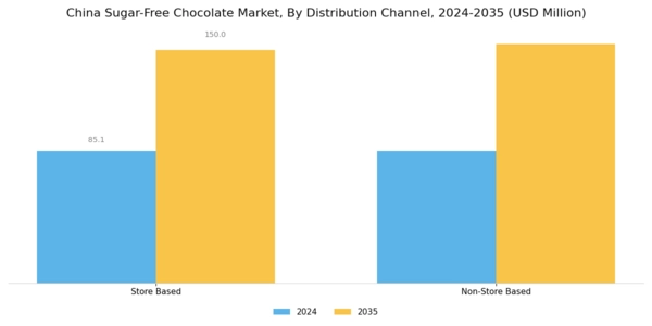 China Sugar Free Chocolate Market
 Segment Image 2