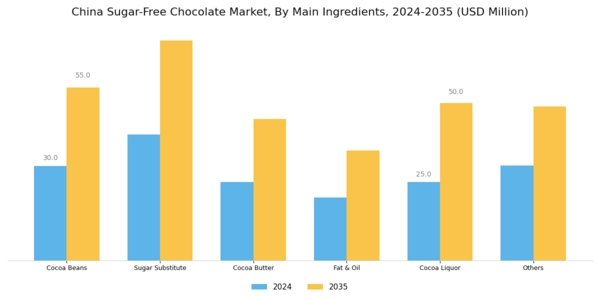 China Sugar Free Chocolate Market
 Segment Image 3