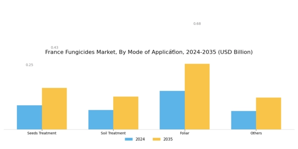 France Fungicides Market Segment Image 2