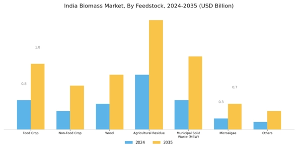 India Biomass Market Segment Image 0