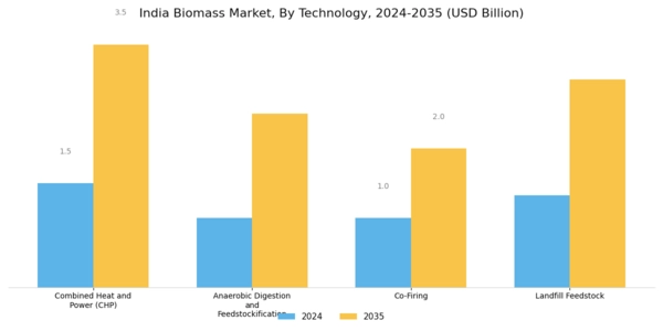 India Biomass Market Segment Image 1