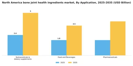 North America Bone Joint Health Ingredients Market Segment Image 0