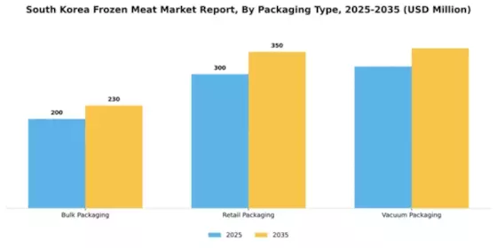 South Korea Frozen Meat Market Segment Image 1