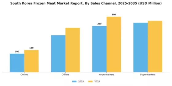 South Korea Frozen Meat Market Segment Image 2