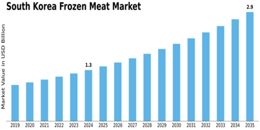 South Korea Frozen Meat Market Size