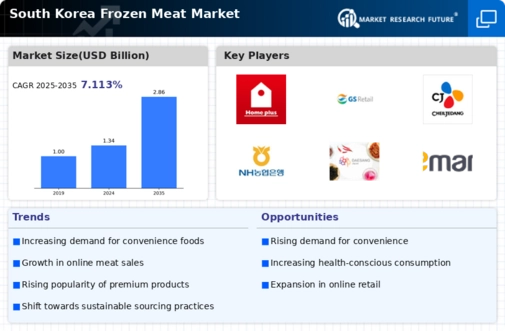 South Korea Frozen Meat Market Infographic