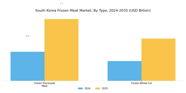 South Korea Frozen Meat Market Segment Image 0