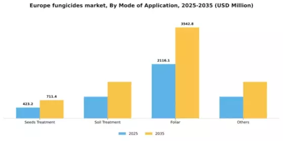 Europe Fungicides Market Segment Image 1