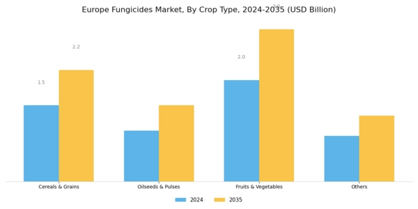 Europe Fungicides Market Segment Image 1