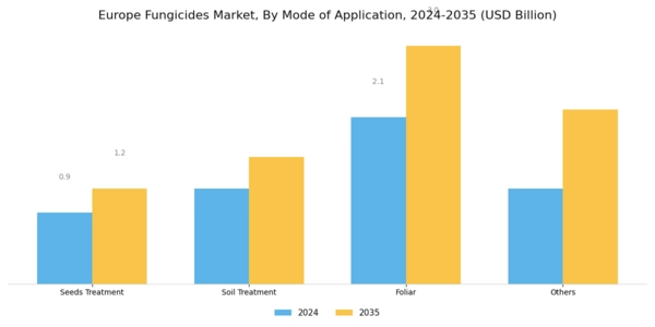 Europe Fungicides Market Segment Image 2