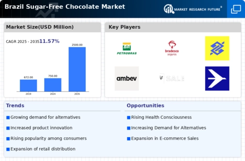 Brazil Sugar Free Chocolate Market
 Infographic