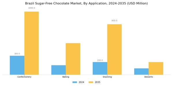 Brazil Sugar Free Chocolate Market
 Segment Image 0
