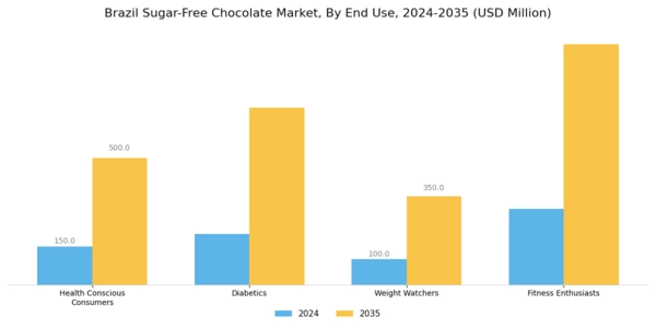 Brazil Sugar Free Chocolate Market
 Segment Image 1