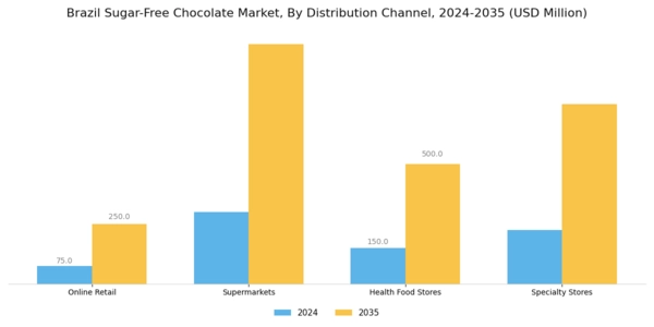 Brazil Sugar Free Chocolate Market
 Segment Image 2