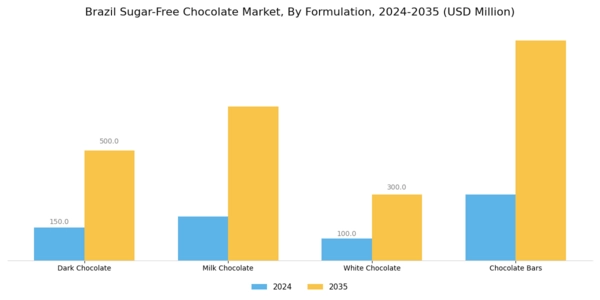 Brazil Sugar Free Chocolate Market
 Segment Image 3
