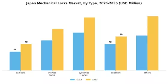 Japan Mechanical Locks Market Segment Image 2