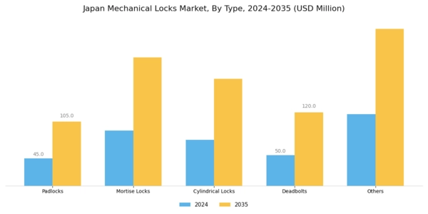 Japan Mechanical Locks Market Segment Image 0