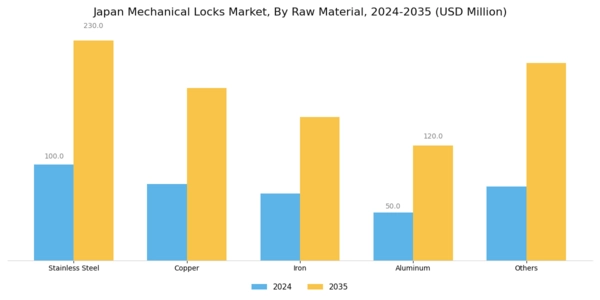 Japan Mechanical Locks Market Segment Image 2