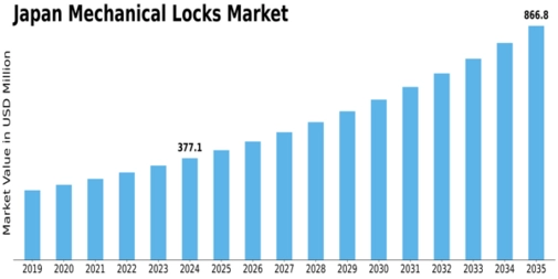 Japan Mechanical Locks Market Size