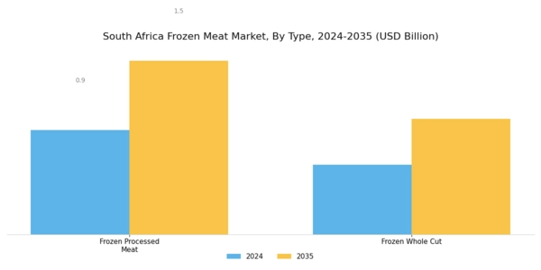 South Africa Frozen Meat Market Segment Image 0