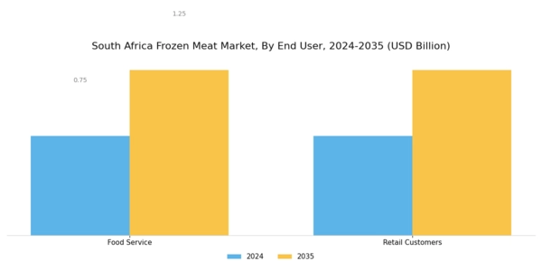 South Africa Frozen Meat Market Segment Image 1