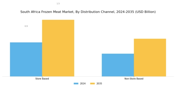 South Africa Frozen Meat Market Segment Image 2