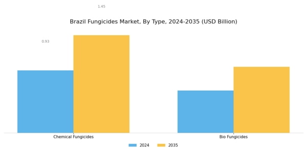 Brazil Fungicides Market Segment Image 0