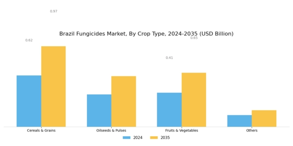 Brazil Fungicides Market Segment Image 1