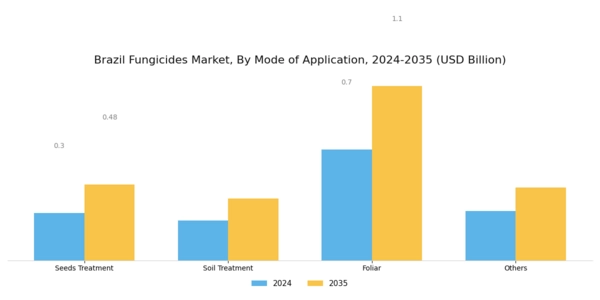 Brazil Fungicides Market Segment Image 2