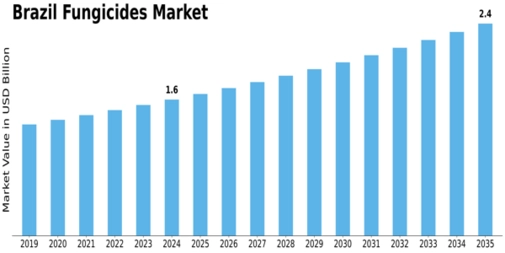 Brazil Fungicides Market Size