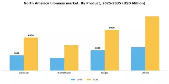 North America Biomass Market Segment Image 2