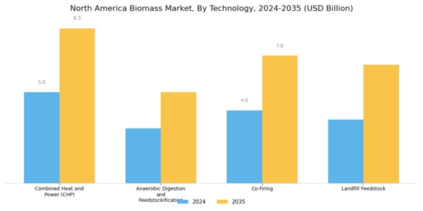 North America Biomass Market Segment Image 1