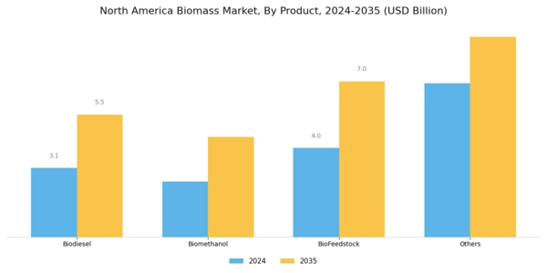 North America Biomass Market Segment Image 2