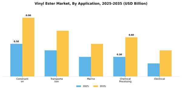 Vinyl Ester Market Segment Image 0