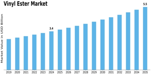 Vinyl Ester Market Size