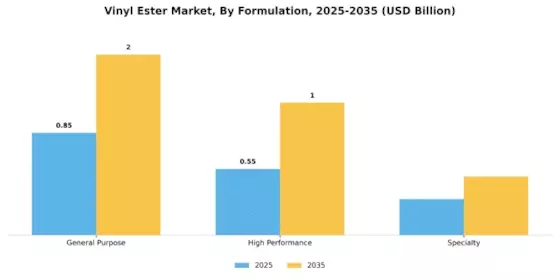 Vinyl Ester Market Segment Image 3