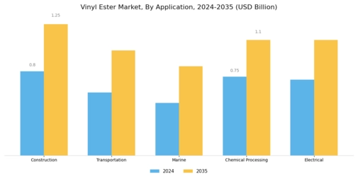 Vinyl Ester Market Segment Image 0