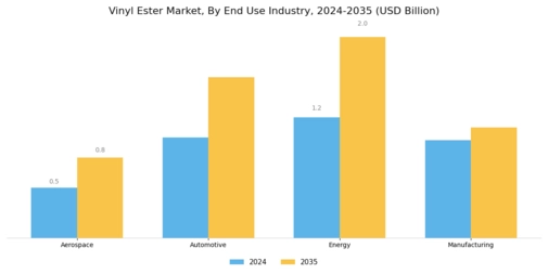 Vinyl Ester Market Segment Image 1