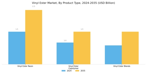 Vinyl Ester Market Segment Image 2