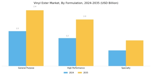 Vinyl Ester Market Segment Image 3