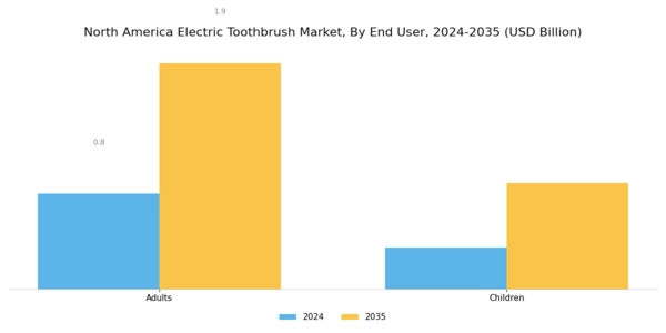 North America Electric Toothbrush Market Segment Image 1