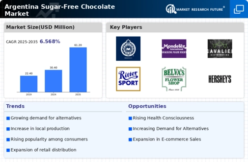 Argentina Sugar Free Chocolate Market
 Infographic
