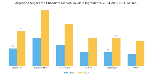 Argentina Sugar Free Chocolate Market
 Segment Image 0