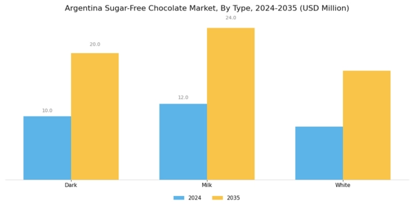 Argentina Sugar Free Chocolate Market
 Segment Image 2