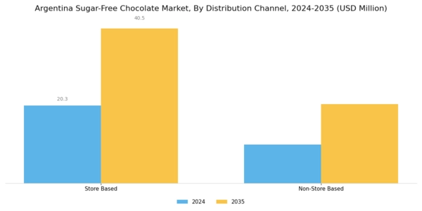 Argentina Sugar Free Chocolate Market
 Segment Image 3